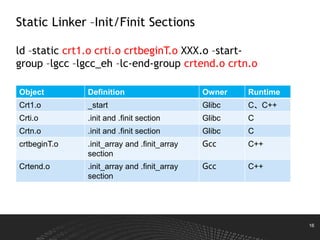 16
ld –static crt1.o crti.o crtbeginT.o XXX.o –start-
group –lgcc –lgcc_eh –lc-end-group crtend.o crtn.o
Static Linker –Init/Finit Sections
Object Definition Owner Runtime
Crt1.o _start Glibc C、C++
Crti.o .init and .finit section Glibc C
Crtn.o .init and .finit section Glibc C
crtbeginT.o .init_array and .finit_array
section
Gcc C++
Crtend.o .init_array and .finit_array
section
Gcc C++
 