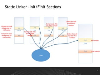17
Static Linker –Init/Finit Sections
Crti.o
.init
.finit
a.o
.init
.finit
b.o
.init
.finit
Crtn.o
.init
.finit
A.out
.init
.finit
Linker
Contain the code
of beginning for
init function
Contain the code
of beginning for
finit function
Contain the code
of end for init
function
Contain code of to
init global variable
Contain code of to
de-init global
variable
Contain the code
of end for finit
function
Init function
FInit function
 