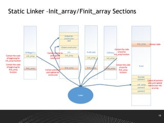 18
Static Linker –Init_array/Finit_array Sections
CRTBeginT.o
.init_array
.finit_array
a.o
.init_array
.finit_array
b.o(b.cpp)
.init_array
.finit_array
CrtEnd.o
.init_array
.finit_array
A.out
.init_array
.finit_array
Linker
Contain the code
of beginning for
init_array function
Contain the code
of beginning for
finit_array
function
Contain the code
of end for
init_array function
Contain pointer to
point global
constructor
Contain the code
of end for
finit_array
function
Pointer table
.text
Global constructor
Global de-
constructor
Contain pointer to
point global de-
constructor
pointer1
pointer2
pointer3
Number
Collect all pointers
who point global
constructor into
an array
 
