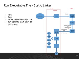 26
Run Executable File – Static Linker
• Fork
• Exec
• Kernel load executable file
• Run from the start entry of
executable
Run a executable file
Load and Map
executable file
（load_elf_bina
ry)
Do_execve
system call
Kernel
Read header of
executable file
Read other
headers of
executable file
NO
User space
__libc_init
Do_execve system call
finished
Return address is set to
entry of executable file
Fork process
New Process
If .interp is existing, read
the
ld.so(system/bin/linker)
Run the
executable file
from entry
point(_start)
main
exit
Running and quit
Init main
thread
Init globals
system_pro
perties_init
Call
preinit_arra
y and
init_array
Set
__cxa_atexi
t
 