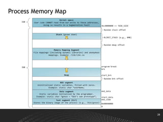 28
Process Memory Map
 