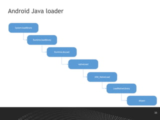 33
Android Java loader
System.loadlibrary
Runtime.loadlibrary
Runtime.doLoad
JVM_NativeLoad
LoadNativeLibrary
dlopen
nativeLoad
 