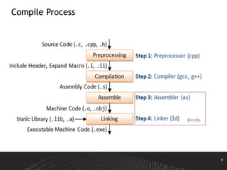4
Compile Process
 