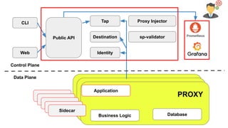 Public API
CLI
Web
Tap
Destination
Identity
Proxy Injector
sp-validator
PROXY
Application
PROXY
Application
PROXY
Application
Control Plane
Data Plane
Business Logic Database
Sidecar
Sidecar
Sidecar
Sidecar
Sidecar
 