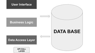 User Interface
Business Logic
Data Access Layer
API CALL
LAYER
DATA BASE
 