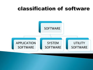 SOFTWARE
APPLICATION
SOFTWARE
SYSTEM
SOFTWARE
UTILITY
SOFTWARE
 