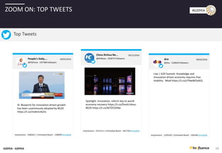 G20YEA - G20YEA
#G20YEAZOOM ON: TOP TWEETS
10
Impressions : 1329326 | Estimated Reach : 106346Permalink
Live | G20 Summit: Knowledge and
innovation driven economy requires free
mobility - Modi https://t.co/zTNwWOsAtQ
dna 09/05/2016
@dna - 1328423 followers
Impressions : 5521511 | Estimated Reach : 441720Permalink
Spotlight: Innovation, reform key to world
economy recovery https://t.co/DvvA1rKezu
#G20 https://t.co/ACf2S1EK6e
China Xinhua Ne... 09/12/2016
@XHNews - 5509772 followers
Impressions : 1982621 | Estimated Reach : 158609Permalink
Xi: Blueprint for innovation-driven growth
has been unanimously adopted by #G20
https://t.co/mx6rxUGchs
People's Daily,... 09/05/2016
@PDChina - 1977805followers
Top Tweets
 