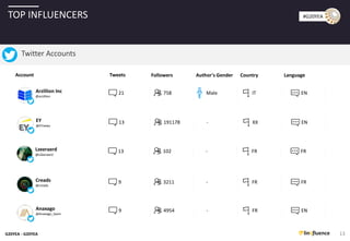 G20YEA - G20YEA
#G20YEA
13
Twitter Accounts
TOP INFLUENCERS
LanguageCountryAuthor's GenderFollowersTweetsAccount
ENFR-49549Anaxago
@Anaxago_team
FRFR-32119Creads
@creads
FRFR-10213Lzeeraerd
@LZeeraerd
ENXX-19117813EY
@EYnews
ENITMale75821Arzillion Inc
@arzillion
 
