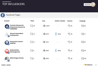 G20YEA - G20YEA
#G20YEA
14
Facebook Pages
TOP INFLUENCERS
LanguageCountryAuthor's GenderFansPostsAccount
ENXX-29456White Dragon Society
FRXXMale43638DesBrasEnPlus
Déménagement
ESXX-215511Empresarios Jovenes
CAINTRA
ITXXMale637512Giovani Imprenditori
Confindustria
ESXX-1181529Comisión Nacional de
Empresarios Jóvenes de
COPARMEX
 