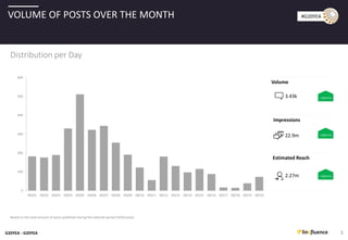 G20YEA - G20YEA
#G20YEA
3
Distribution per Day
VOLUME OF POSTS OVER THE MONTH
Based on the total amount of posts published during the selected period (3436 posts)
0
100
200
300
400
500
600
09/01 09/02 09/03 09/04 09/05 09/06 09/07 09/08 09/09 09/10 09/11 09/12 09/13 09/14 09/15 09/16 09/17 09/18 09/19 09/20
+100.0 %2.27m
Estimated Reach
+100.0 %22.9m
Impressions
+100.0 %3.43k
Volume
 