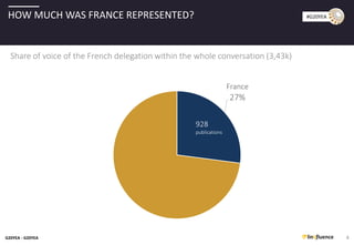 G20YEA - G20YEA
#G20YEA
4
Share of voice of the French delegation within the whole conversation (3,43k)
HOW MUCH WAS FRANCE REPRESENTED?
France
27%
928
publications
 