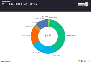 G20YEA - G20YEA
#G20YEA
5
WHERE DID THE BUZZ HAPPEN?
Blog : 1,95%
Youtube : 0,12%
Website : 41,39%
Forum : 0,12%
Twitter : 24,04%
Media : 16,21%
Instagram : 3,43%
Gplus : 0,03%
Facebook : 12,72%
3.43k
 