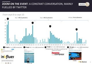 G20YEA - G20YEA
#G20YEA
0
5
10
15
20
25
30
35
40
0 h 2 h 4 h 6 h 8 h 10 h 12 h 14 h 16 h 18 h 20 h 22 h 0 h 2 h 4 h 6 h 8 h 10 h 12 h 14 h 16 h 18 h 20 h 22 h 0 h 2 h 4 h 6 h 8 h 10 h 12 h 14 h 16 h 18 h 20 h 22 h
6
From sept 8 to sept 10
ZOOM ON THE EVENT: A CONSTANT CONVERSATION, MAINLY
FUELLED BY TWITTER
9 sept (15 h – 16 h) = 3,2k Estimated Reach
1
Day 1: 49% of publications Day 2: 34% of publications 3rd day: 17% of publications
8 sept (0h – 1h) = 8,8k Estimated Reach1 8 sept (16 h – 17 h) = 2,4k Estimated Reach2
2
3
3
10 sept (15 h – 16 h) = 4,8k Estimated Reach4
4
 