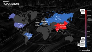 POPULATION
14
Chine
1 380M
Inde
1 290M
USA
325M
Brésil
206M
Allemagne
82M
France
67M
Russie
147 M
Chine
Inde
USA
Brésil
Russie
1 400 M
1 200 M
1 000 M
800 M
600 M
400 M
200 M
0
Allemagne
France
 