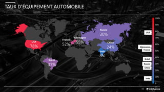 TAUX D’ÉQUIPEMENT AUTOMOBILE
15
Chine
24%
Inde
8%
USA
78%
Brésil
37%
France
52%
Russie
30%
Chine
Inde
USA
Brésil
Allemagne
France
Russie
100%
90%
80%
70%
40%
20%
10%
0
50%
60%
30%
Allemagne
55%
 