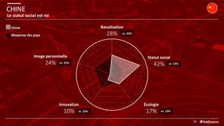 Moyenne des pays
Chine
CHINE
18
Le statut social est roi
Statut social
42% vs 15%
Banalisation
28% vs 24%
Image personnelle
24% vs 25%
Écologie
17% vs 13%
Innovation
10% vs 23%
 