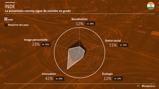 INDE
22
La possession comme signe de montée en grade
Statut social
11% vs 15%
Banalisation
12% vs 24%
Image personnelle
23% vs 25%
Moyenne des pays
Inde
Écologie
12% vs 13%
Innovation
42% vs 23%
 