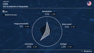 USA
26
Vers la maturité et l’innovation
Moyenne des pays
USA
Statut social
10% vs 15%
Banalisation
33% vs 24%
Image personnelle
5% vs 25%
Écologie
13% vs 13%
Innovation
39% vs 23%
 