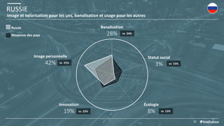 RUSSIE
32
Image et valorisation pour les uns, banalisation et usage pour les autres
Moyenne des pays
Russie
Statut social
3% vs 15%
Banalisation
28% vs 24%
Image personnelle
42% vs 25%
Écologie
8% vs 13%
Innovation
19% vs 23%
 