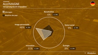 ALLEMAGNE
35
Vorsprung durch innovation
Moyenne des pays
Allemagne
Statut social
9% vs 15%
Banalisation
6% vs 24%
Image personnelle
46% vs 25%
Écologie
8% vs 13%
Innovation
31% vs 23%
 