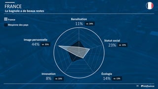 FRANCE
38
La bagnole a de beaux restes
Moyenne des pays
France
Statut social
23% vs 15%
Banalisation
11% vs 24%
Image personnelle
44% vs 25%
Écologie
14% vs 13%
Innovation
8% vs 23%
 