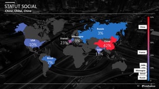 STATUT SOCIAL
42
Chine, Chine, Chine
Chine
42%
Inde
11%
USA
10%
Brésil
7%
Russie
3%
Inde
USA
Brésil
Russie
50%
40%
20%
10%
0
30%
France
Allemagne
Chine
France
23%
Allemagne
9%
 
