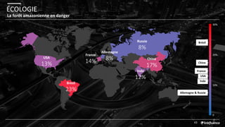 ÉCOLOGIE
43
La forêt amazonienne en danger
Chine
17%
Inde
12%
USA
13%
Brésil
23%
Russie
8%
Inde
USA
Brésil
30%
20%
10%
0
France
Allemagne & Russie
Chine
France
14%
Allemagne
8%
 