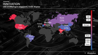 INNOVATION
44
USA et Allemagne proposent, l’Inde dispose
Chine
10%
Inde
42%
USA
39%
Brésil
11%
Russie
19%
Inde
USA
Brésil
Russie
50%
40%
20%
10%
0
30%
France
Allemagne
Chine
Allemagne
31%
France
8%
 