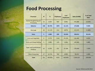 Food Processing
Processor N % Employees
% of
Employees
Sales ($1000)
% of Total
Sales
Animal Slaughtering and
Processing
14 5.56% 600 9.98% 401,886 22.00%
Bakeries 148 58.73% 1870 31.11% 173,586 9.50%
Beverage 28 11.11% 413 6.87% 217,073 11.88%
Dairy 5 1.98% 639 10.63% 550,913 30.16%
Fruit and Vegetable 9 3.57% 1516 25.22% 161,682 8.85%
Grain and Oilseed Milling 5 1.98% 120 2.00% 107,469 5.88%
Sugar and Confectionary
Products
16 6.35% 612 10.18% 135,656 7.43%
Other Processing 27 10.71% 240 3.99% 78,259 4.28%
Total 252 100.00% 6010 100.00% 1,826,524 100.00%
Source: ReferenceUSA 2012
 