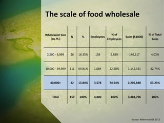 The scale of food wholesale
Wholesaler Size
(sq. ft.)
N % Employees
% of
Employees
Sales ($1000)
% of Total
Sales
2,500 - 9,999 26 16.35% 138 2.88% 140,617 4.03%
10,000 - 39,999 111 69.81% 1,084 22.58% 1,142,331 32.74%
40,000+ 22 13.84% 3,578 74.54% 2,205,848 63.23%
Total 159 100% 4,800 100% 3,488,796 100%
Source: ReferenceUSA 2012
 
