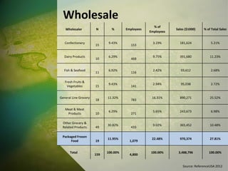 Wholesaler N % Employees
% of
Employees
Sales ($1000) % of Total Sales
Confectionery
15
9.43%
153
3.19% 181,624 5.21%
Dairy Products
10
6.29%
468
9.75% 391,680 11.23%
Fish & Seafood
11
6.92%
116
2.42% 93,612 2.68%
Fresh Fruits &
Vegetables 15
9.43%
141
2.94% 95,038 2.72%
General Line Grocery
18
11.32%
783
16.31% 890,271 25.52%
Meat & Meat
Products 10
6.29%
271
5.65% 243,673 6.98%
Other Grocery &
Related Products 49
30.82%
433
9.02% 365,452 10.48%
Packaged Frozen
Food 19
11.95%
1,079
22.48% 970,374 27.81%
Total
159
100.00%
4,800
100.00% 3,488,796 100.00%
Source: ReferenceUSA 2012
Wholesale
 