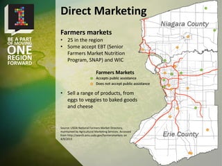 Farmers markets
• 25 in the region
• Some accept EBT (Senior
Farmers Market Nutrition
Program, SNAP) and WIC
• Sell a range of products, from
eggs to veggies to baked goods
and cheese
Direct Marketing
Source: USDA National Farmers Market Directory,
maintained by Agricultural Marketing Services. Accessed
from http://search.ams.usda.gov/farmersmarkets on
4/9/2013
 