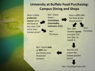 University at Buffalo Food Purchasing:
Campus Dining and Shops
Does a State
preferred
source carry
the food at
less than 15%
more than
market price?
Does a CCC offer
the food at the
lowest price?
Did the CCC
match the
lowest quoted
price?
Yes?
Purchase.
No? Check
State’s
Centralized
Commodity
Contracts (CCC).
Yes?
Purchase.
No? Get
another quote
and give CCC
two days to
match it.
Yes? Purchase from CCC.
No? Solicit bids
or RFPs for
purchases over
threshold
amount.
 