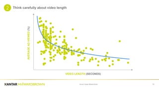 Source: Kantar Millward Brown 13
Think carefully about video length
AVERAGEADVIEWED(%)
VIDEO LENGTH (SECONDS)
 