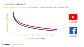 14
… particularly on Facebook
Average Ad Viewed % vs. Expected (from Length) by Facebook Autoplay and YouTube PreRoll
0
20
40
60
80
100
0 30 60 90 120 150 180 210
VIDEO LENGTH (SECONDS)
AVERAGEADVIEWED(%)
YOUTUBE
FACEBOOK
 