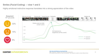 https://labs-portal.affectiva.com/portal/auth/login
Base: Total (225), TV/Neutral (125), Pre-roll (100), Social (100)
NB: Illustrative case study as not client commissioned, video objectives created by Kantar Millward Brown.
21
Smiles (Facial Coding) – view 1 and 2
Highly emotional instinctive response translates into a strong appreciation of the video
Men pull up to park Reverse park Scream/recovery Explanation Finishes reverse park Detailed info
1st exposure
2nd exposure
Smiles peak just after
scream scene
2nd exposure is
heightened (off the scale!)
Enjoyment
75th percentile
33%
14%
6%
 
