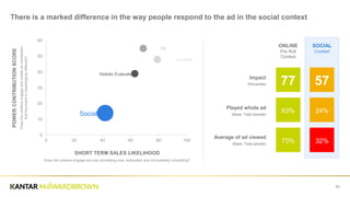 23
There is a marked difference in the way people respond to the ad in the social context
0
10
20
30
40
50
60
0 20 40 60 80 100
Holistic Evaluation
Social
TV
Pre Roll
POWERCONTRIBUTIONSCORE
Doesthecreativeengageandcreateanimpression
thatthebrandismeaningfullydifferent?
SHORT TERM SALES LIKELIHOOD
Does the creative engage and say something new, believable and immediately compelling?
ONLINE
Pre Roll
Context
SOCIAL
Context
Impact
(Percentile) 77 57
Played whole ad
(Base: Total Sample)
63% 24%
Average of ad viewed
(Base: Total sample)
73% 32%
 