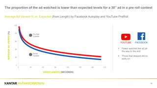 24
The proportion of the ad watched is lower than expected levels for a 30” ad in a pre roll context
Average Ad Viewed % vs. Expected (from Length) by Facebook Autoplay and YouTube PreRoll
 Fewer watched the ad all
the way to the end
 Those that skipped did so
early on
0
20
40
60
80
100
0 30 60 90 120 150 180 210
VIDEO LENGTH (SECONDS)
AVERAGEADVIEWED(%)
YOUTUBE FACEBOOK
Pre Roll
Context
Social
Context
 