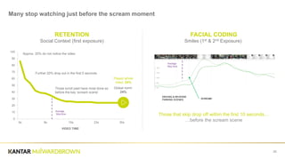 25
Many stop watching just before the scream moment
0
10
20
30
40
50
60
70
80
90
100
0s 8s 15s 23s 30s
VIDEO TIME
Played whole
video: 24%
Global norm:
24%
Average
Skip time
Those scroll past have most done so
before the key ‘scream scene’
Approx. 20% do not notice the video
Further 20% drop out in the first 5 seconds
Those that skip drop off within the first 10 seconds…
…before the scream scene
DRIVING & REVERSE
PARKING SCENES SCREAM!
Average
Skip time
RETENTION
Social Context (first exposure)
FACIAL CODING
Smiles (1st & 2nd Exposure)
 