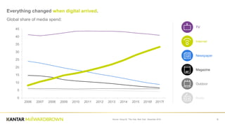Source: Group M, ‘This Year, Next Year’, December 2016 6
Everything changed when digital arrived.
Global share of media spend:
0
5
10
15
20
25
30
35
40
45
2006 2007 2008 2009 2010 2011 2012 2013 2014 2015 2016f 2017f
TV
Internet
Newspaper
Magazine
Outdoor
Radio
 