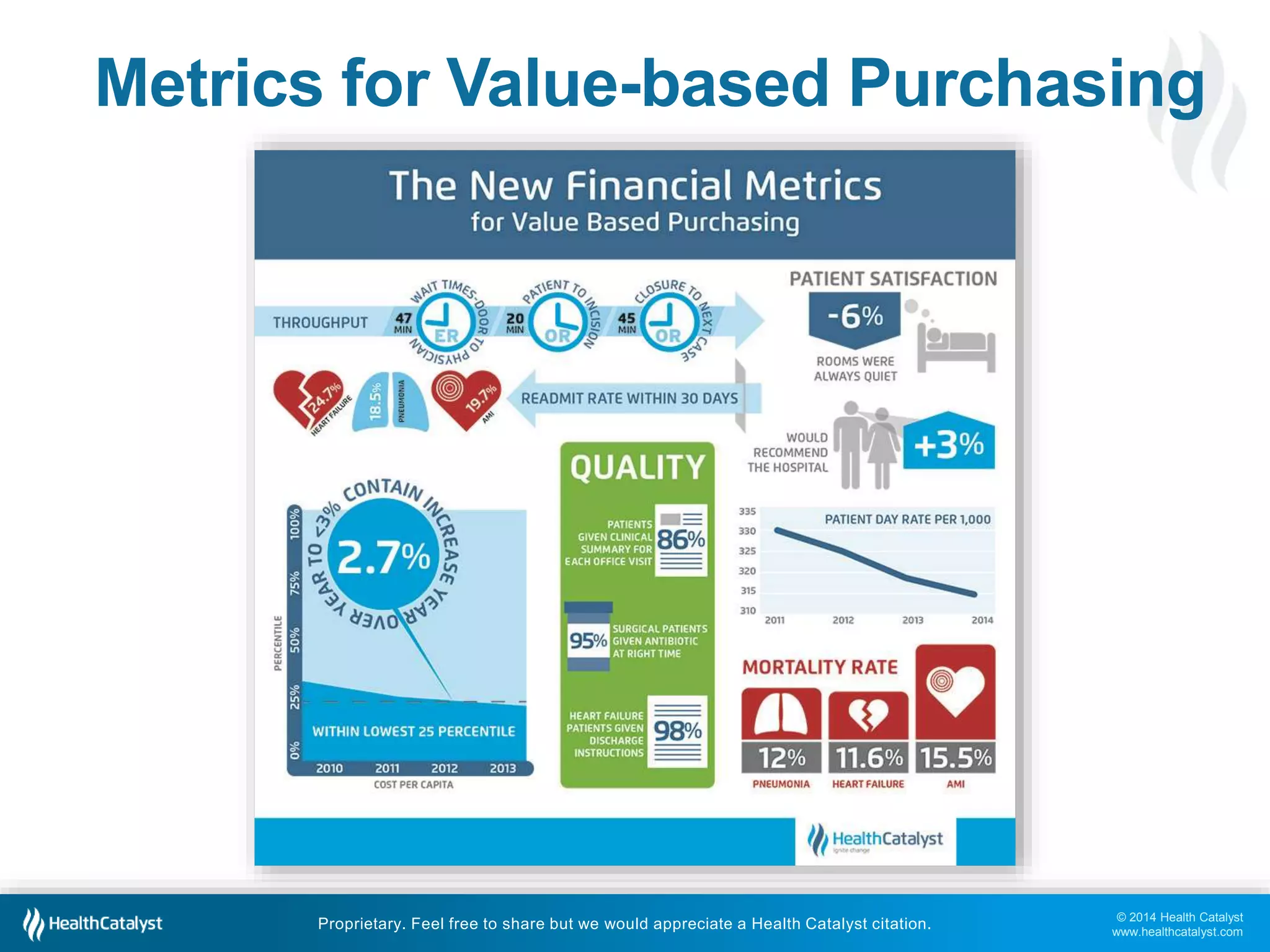 Metrics for Value-based Purchasing 
© 2014 Health Catalyst 
www.healthcatalyst.com 
Proprietary. Feel free to share but we would appreciate a Health Catalyst citation. 
 