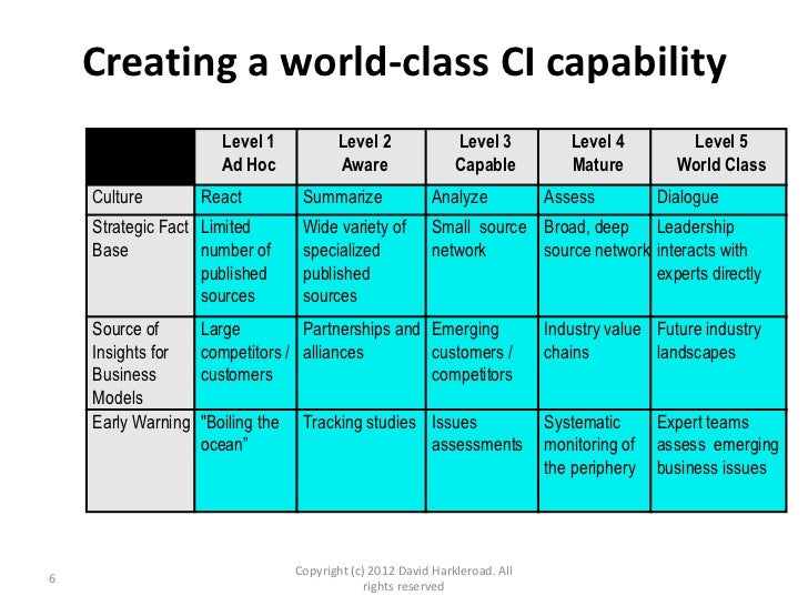 Dissertation proposals into competitive intelligence