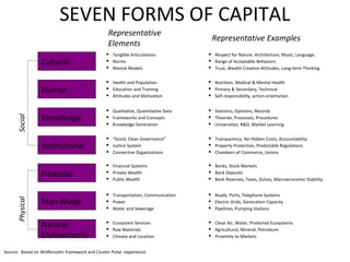 SEVEN FORMS OF CAPITAL
                                                Representative
                                                                                         Representative Examples
                                                Elements
                                                   Tangible Articulations              Respect for Nature, Architecture, Music, Language,
                 Cultural                          Norms                               Range of Acceptable Behaviors
                                                   Mental Models                       Trust, Wealth Creation Attitudes, Long-term Thinking

                                                   Health and Population               Nutrition, Medical & Mental Health
                 Human                             Education and Training              Primary & Secondary, Technical
                                                   Attitudes and Motivation            Self-responsibility, action-orientation

                                                   Qualitative, Quantitative Data      Statistics, Opinions, Records
                 Knowledge
      Social




                                                   Frameworks and Concepts             Theories, Processes, Procedures
                                                   Knowledge Generation                Universities, R&D, Market Learning

                                                   “Good, Clean Governance”            Transparency, No Hidden Costs, Accountability
                 Institutional                     Justice System                      Property Protection, Predictable Regulations
                                                   Connective Organizations            Chambers of Commerce, Unions

                                                   Financial Systems                   Banks, Stock Markets
                 Financial                         Private Wealth                      Bank Deposits
                                                   Public Wealth                       Bank Reserves, Taxes, Duties, Macroeconomic Stability


                                                   Transportation, Communication       Roads, Ports, Telephone Systems
                 Man-Made
      Physical




                                                   Power                               Electric Grids, Generation Capacity
                                                   Water and Sewerage                  Pipelines, Pumping Stations


                 Natural                        

                                                
                                                    Ecosystem Services
                                                    Raw Materials
                                                                                     

                                                                                     
                                                                                         Clean Air, Water, Protected Ecosystems
                                                                                         Agricultural, Mineral, Petroleum
                 Endowments                        Climate and Location                Proximity to Markets


Source: Based on Wolfensohn framework and Cluster Pulse experience.
 