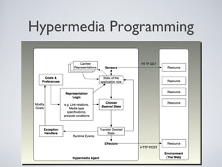 Hypermedia Programming
 