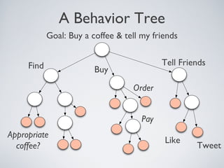 A Behavior Tree
            Goal: Buy a coffee & tell my friends


     Find                                   Tell Friends
                         Buy

                                   Order


                                      Pay
Appropriate
                                            Like
  coffee?                                            Tweet
 