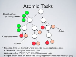 Atomic Tasks
    Link Relations
      (for sensing)




                                                                Script

Conditions


                 Actions

•    Relation links are GETted where found to change application state
     Conditions sense your application state
     Actions update (POST, PUT, DELETE) resource state
     Scripts enable code on demand to change application/resource state opaquely
 