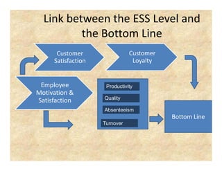 LinkbetweentheESSLeveland
          theBottomLine
          the Bottom Line
       Customer
       Customer                 Customer
                                Customer
      Satisfaction               Loyalty


 Employee            Productivity
Motivation&
                     Quality
                     Q li
Satisfaction
                     Absenteeism
                                            BottomLine
                                            Bottom Line
                     Turnover
 
