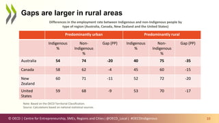 © OECD | Centre for Entrepreneurship, SMEs, Regions and Cities | @OECD_Local |
Gaps are larger in rural areas
10
Note: percentage point difference between Indigenous and non-Indigenous outcomes
Source: Calculations based on data drawn from ABS Census of Population and Housing, 2016, TableBuilder for Australia.
Predominantly urban Predominantly rural
Indigenous
%
Non-
Indigenous
%
Gap (PP) Indigenous
%
Non-
Indigenous
%
Gap (PP)
Australia 54 74 -20 40 75 -35
Canada 58 62 -4 45 60 -15
New
Zealand
60 71 -11 52 72 -20
United
States
59 68 -9 53 70 -17
#OECDIndigenous
Differences in the employment rate between Indigenous and non-Indigenous people by
type of region (Australia, Canada, New Zealand and the United States)
Note: Based on the OECD Territorial Classification.
Source: Calculations based on national statistical sources.
 