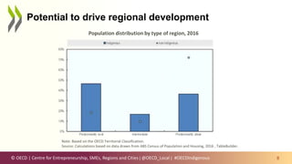 © OECD | Centre for Entrepreneurship, SMEs, Regions and Cities | @OECD_Local |
Potential to drive regional development
8
#OECDIndigenous
Population distribution by type of region, 2016
Note: Based on the OECD Territorial Classification.
Source: Calculations based on data drawn from ABS Census of Population and Housing, 2016 , TableBuilder.
 