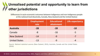 © OECD | Centre for Entrepreneurship, SMEs, Regions and Cities | @OECD_Local |
Unrealised potential and opportunity to learn from
other jurisdictions
9
Note: percentage point difference between Indigenous and non-Indigenous outcomes
Source: Calculations based on data drawn from ABS Census of Population and Housing, 2016, TableBuilder for Australia.
Employment
rate
Educational
attainment
Life expectancy
Australia -28 -39 -10
Canada -8 -16 -5
New Zealand -14 -9 -7
United States -13 -9 -4
#OECDIndigenous
Differences in socio-economic outcomes between Indigenous and non-Indigenous people
at the national level (Australia, Canada, New Zealand and the United States)
Source: National statistical sources (New Zealand, 2013), Australia, Canada and the United States
(2016)
 
